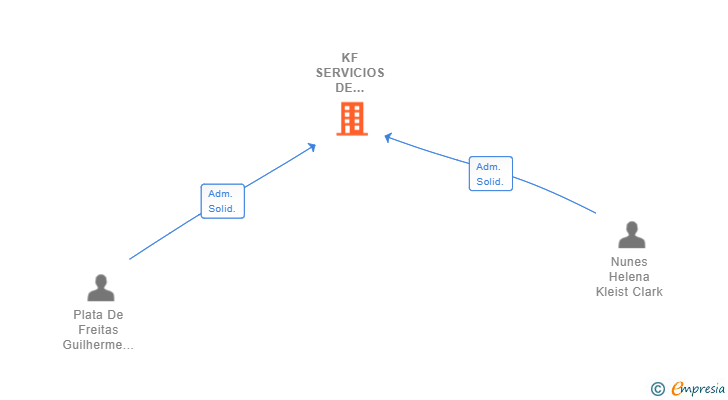 Vinculaciones societarias de KF SERVICIOS DE INTERNET SL