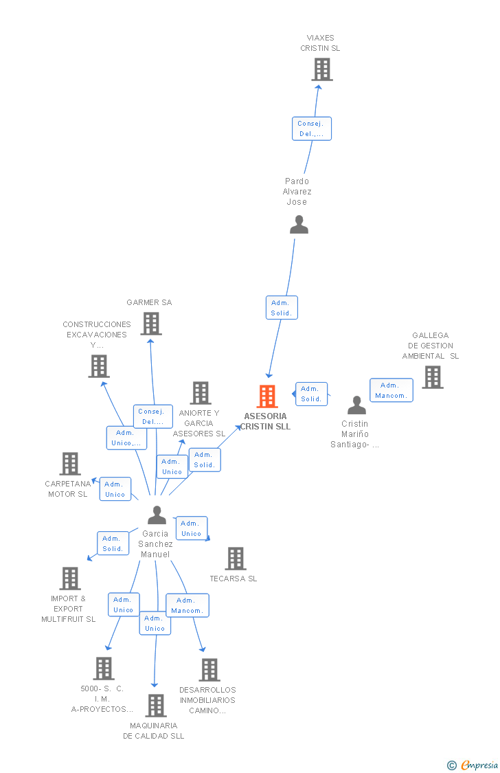 Vinculaciones societarias de ASESORIA CRISTIN SLL