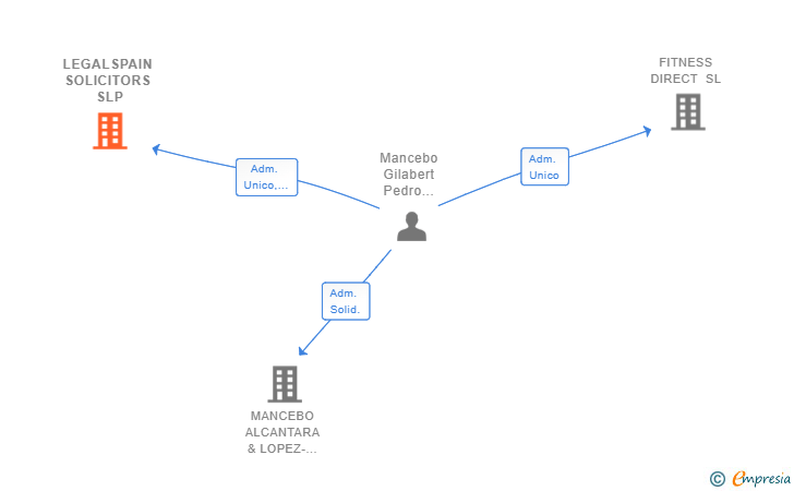 Vinculaciones societarias de LEGALSPAIN SOLICITORS SLP
