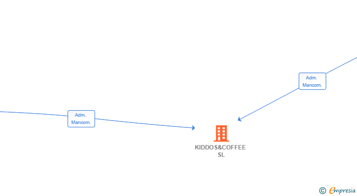 Vinculaciones societarias de KIDDOS&COFFEE SL