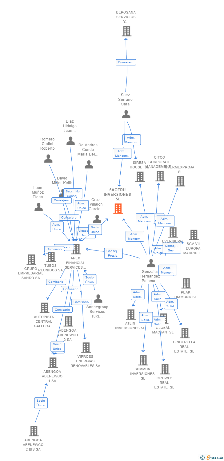 Vinculaciones societarias de SACERU INVERSIONES SL