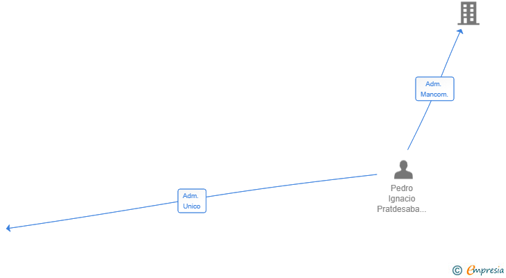 Vinculaciones societarias de UXPRO SERVICIOS GENERALES SL