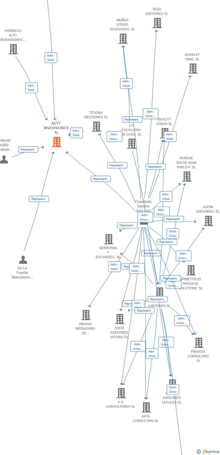 Vinculaciones societarias de AEYT INVERSIONES SL