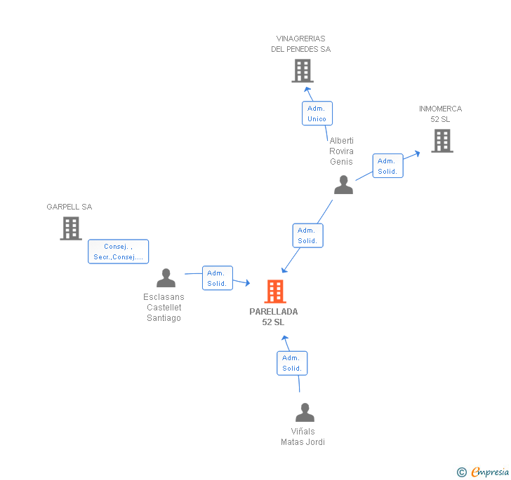 Vinculaciones societarias de PARELLADA 52 SL