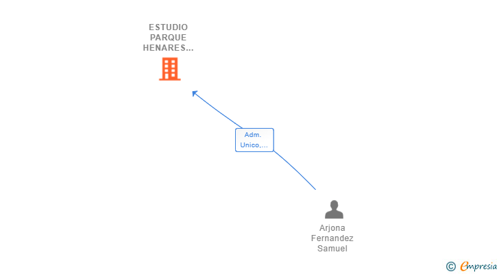 Vinculaciones societarias de ESTUDIO PARQUE HENARES 21 SL (EXTINGUIDA)