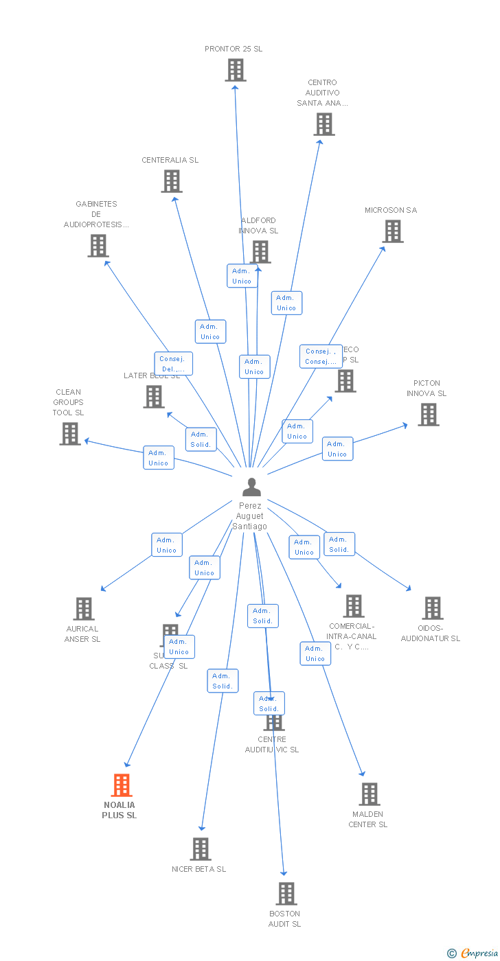 Vinculaciones societarias de NOALIA PLUS SL
