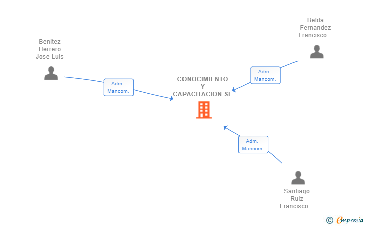 Vinculaciones societarias de CONOCIMIENTO Y CAPACITACION SL