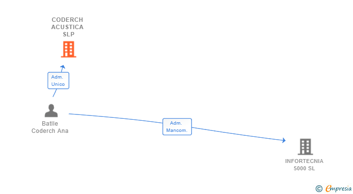 Vinculaciones societarias de CODERCH ACUSTICA SLP