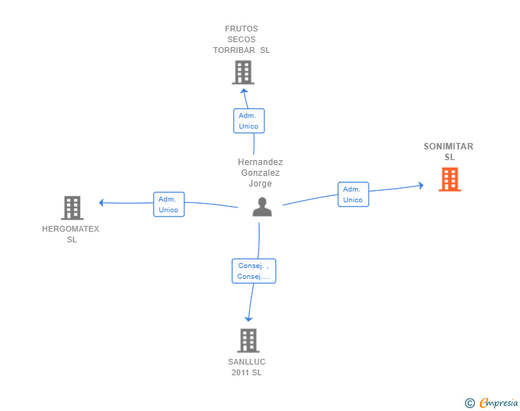 Vinculaciones societarias de SONIMITAR SL