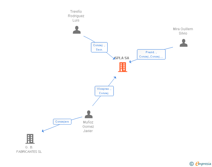 Vinculaciones societarias de SPLA SA