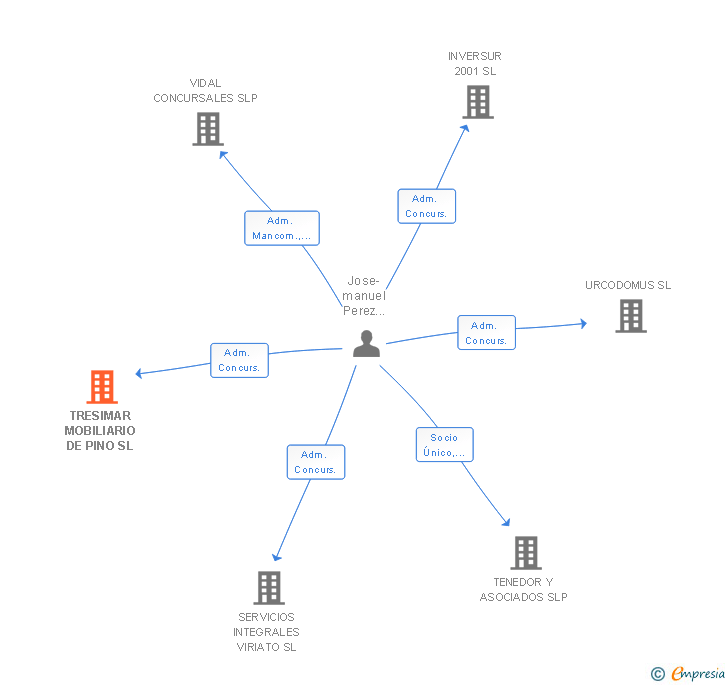 Vinculaciones societarias de TRESIMAR MOBILIARIO DE PINO SL