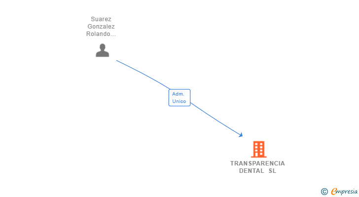 Vinculaciones societarias de TRANSPARENCIA DENTAL SL