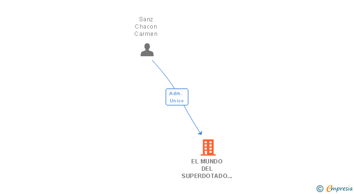 Vinculaciones societarias de EL MUNDO DEL SUPERDOTADO SL