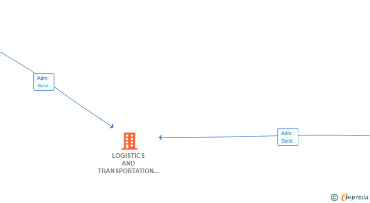 Vinculaciones societarias de LOGISTICS AND TRANSPORTATION SERVICES SL
