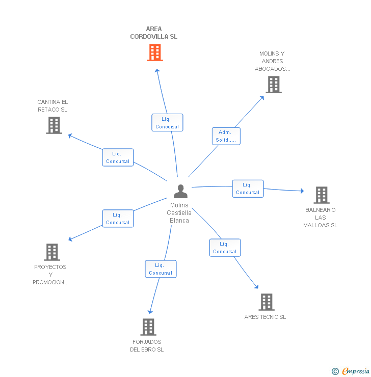 Vinculaciones societarias de AREA CORDOVILLA SL