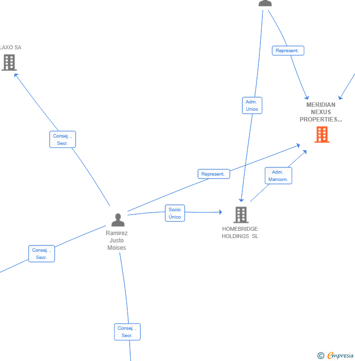 Vinculaciones societarias de MERIDIAN NEXUS PROPERTIES SL