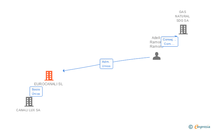Vinculaciones societarias de EUROCANALI SL