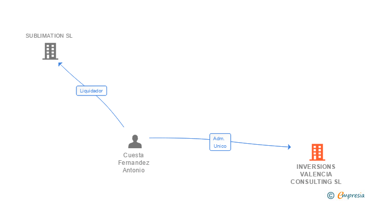 Vinculaciones societarias de INVERSIONS VALENCIA CONSULTING SL