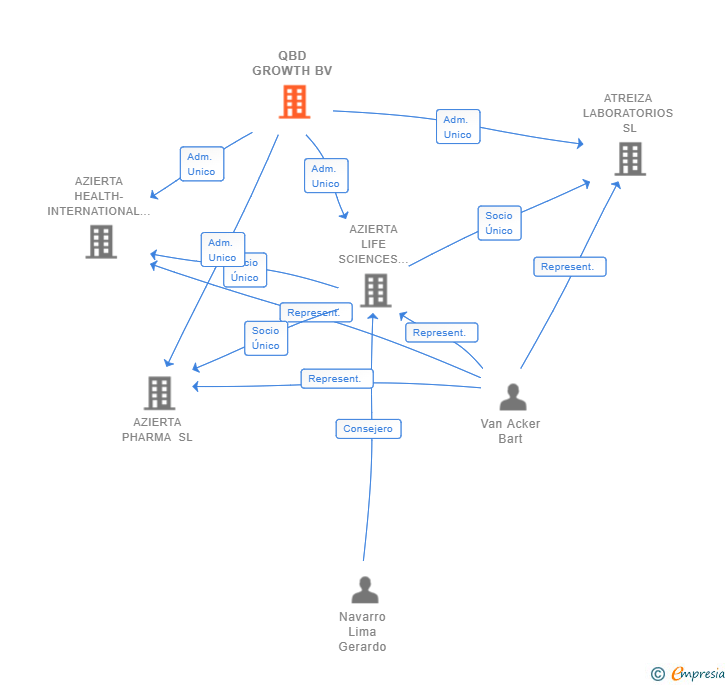 Vinculaciones societarias de QBD GROWTH BV