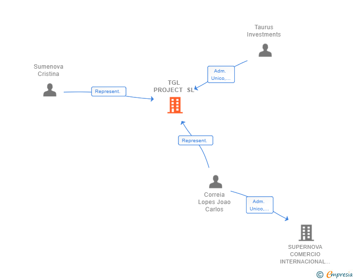 Vinculaciones societarias de TGL PROJECT SL