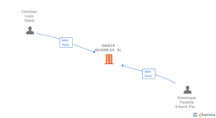 Vinculaciones societarias de DAVOS BUSINESS SL