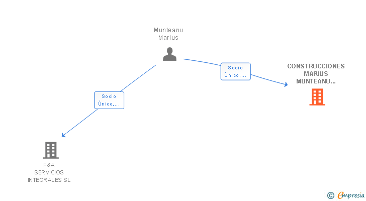 Vinculaciones societarias de CONSTRUCCIONES MARIUS MUNTEANU SL