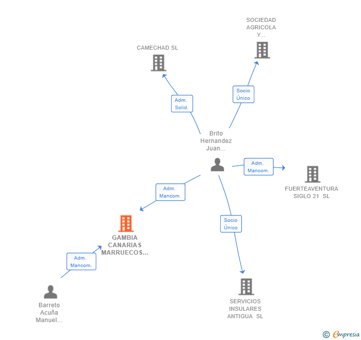 Vinculaciones societarias de GAMBIA CANARIAS MARRUECOS SL