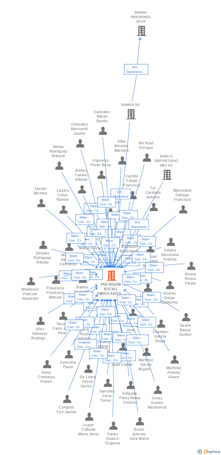 Vinculaciones societarias de PREVISION SOCIAL EMPLEADOS DEL GRUPO ENDESA FP