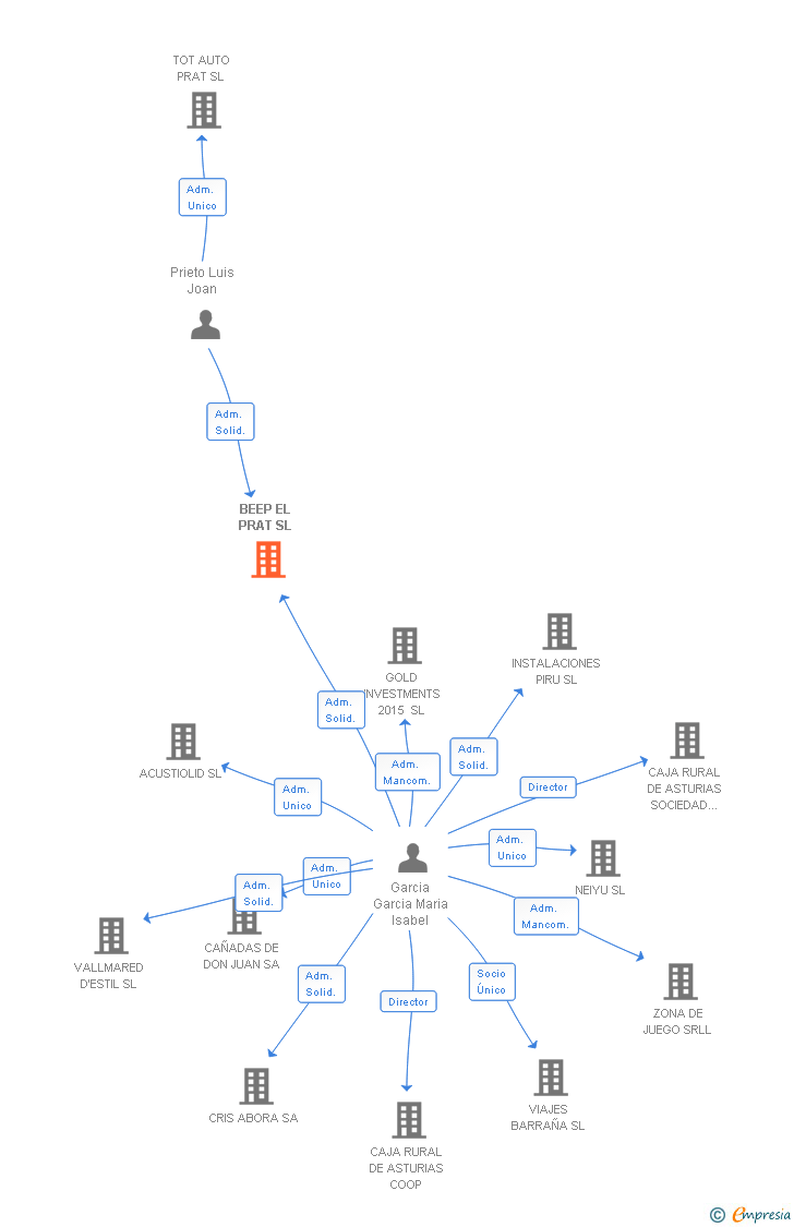Vinculaciones societarias de BEEP EL PRAT SL