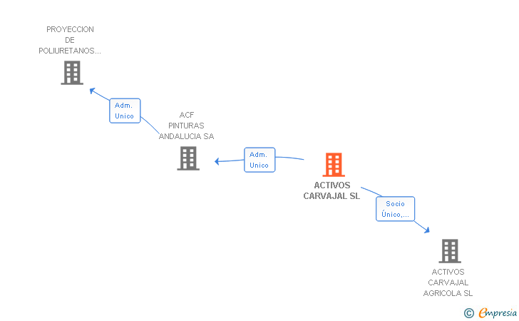Vinculaciones societarias de ACTIVOS CARVAJAL SL