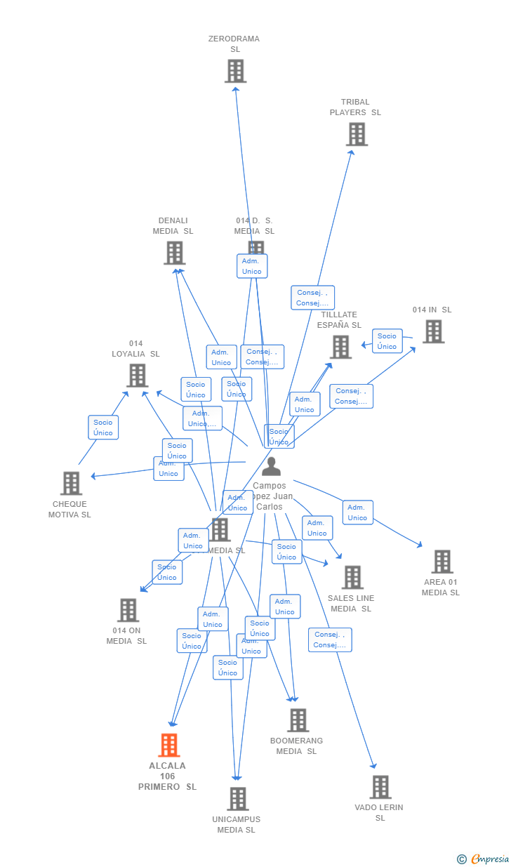 Vinculaciones societarias de ALCALA 106 PRIMERO SL