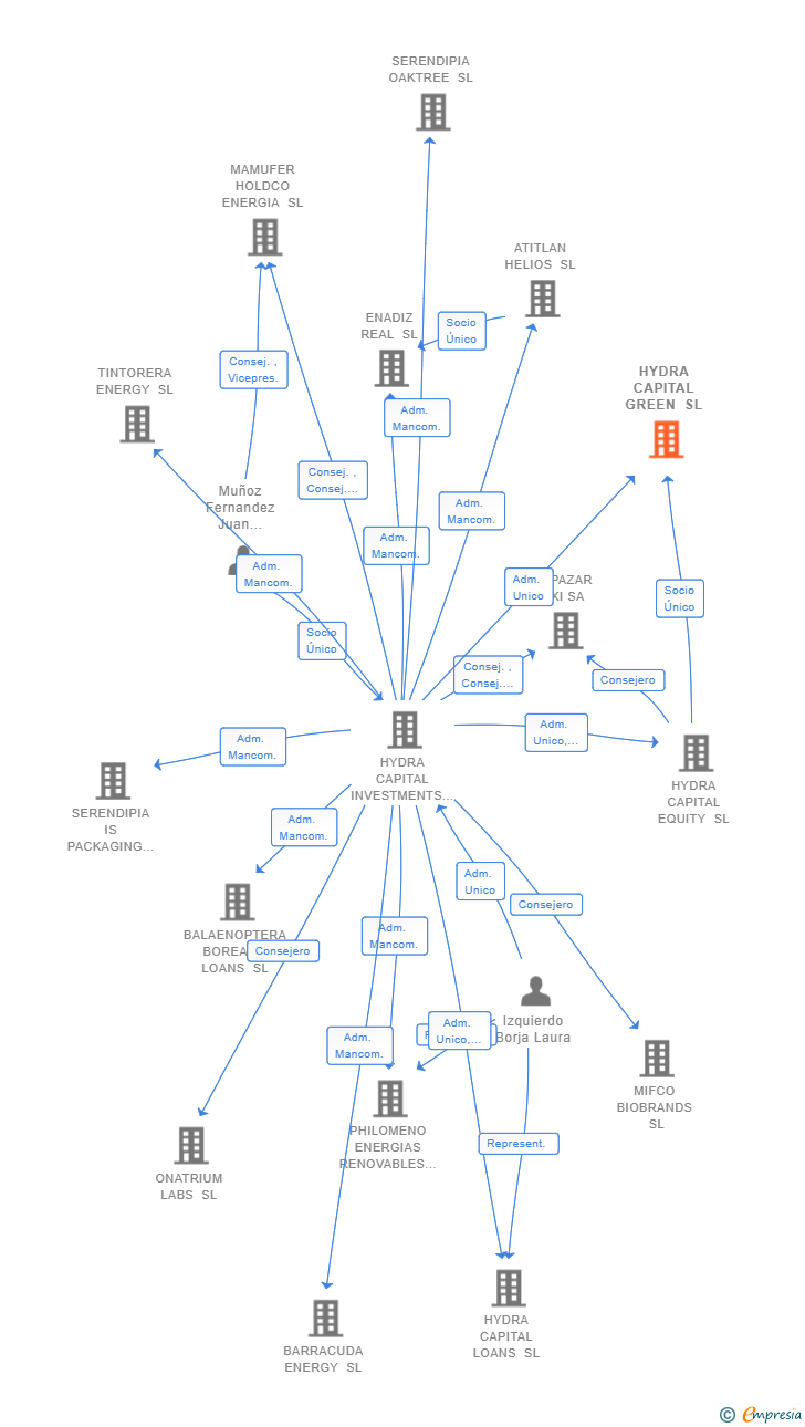 Vinculaciones societarias de HYDRA CAPITAL GREEN SL