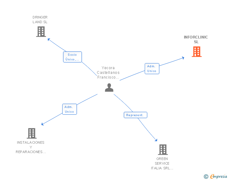 Vinculaciones societarias de INFORCLINIC SL