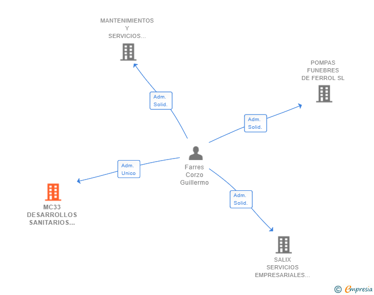 Vinculaciones societarias de MC33 DESARROLLOS SANITARIOS SL