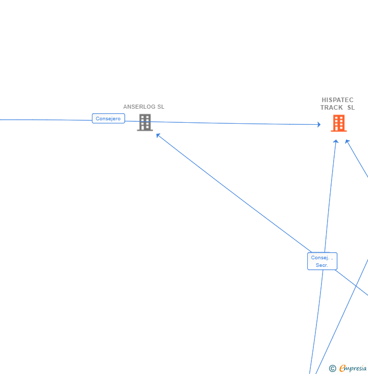 Vinculaciones societarias de HISPATEC TRACK SL