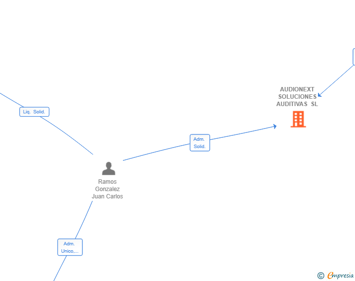 Vinculaciones societarias de AUDIONEXT SOLUCIONES AUDITIVAS SL