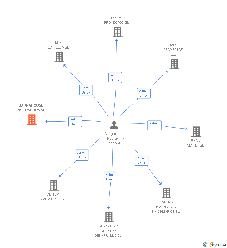 Vinculaciones societarias de BARNAHOUSE INVERSORES SL
