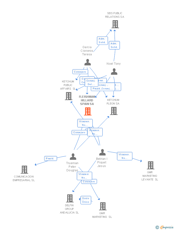 Vinculaciones societarias de FLEISHMAN HILLARD SPAIN SA