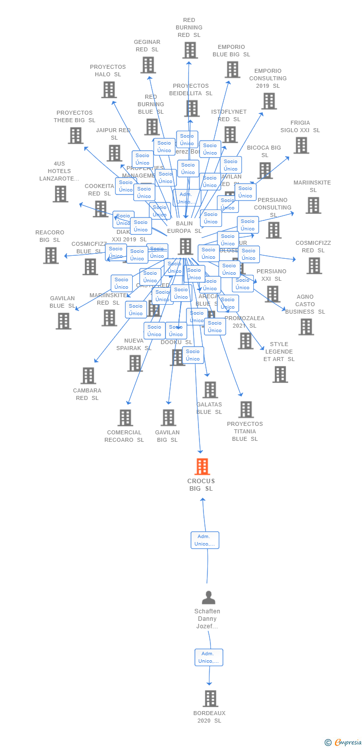 Vinculaciones societarias de CROCUS BIG SL