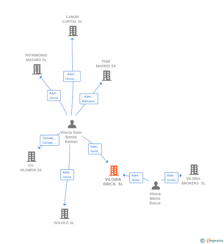 Vinculaciones societarias de VILORIA BRICK SL
