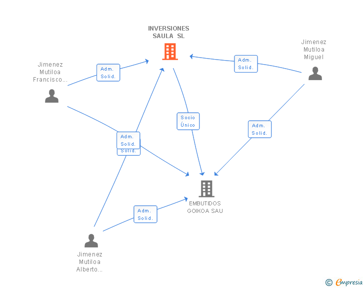 Vinculaciones societarias de INVERSIONES SAULA SL