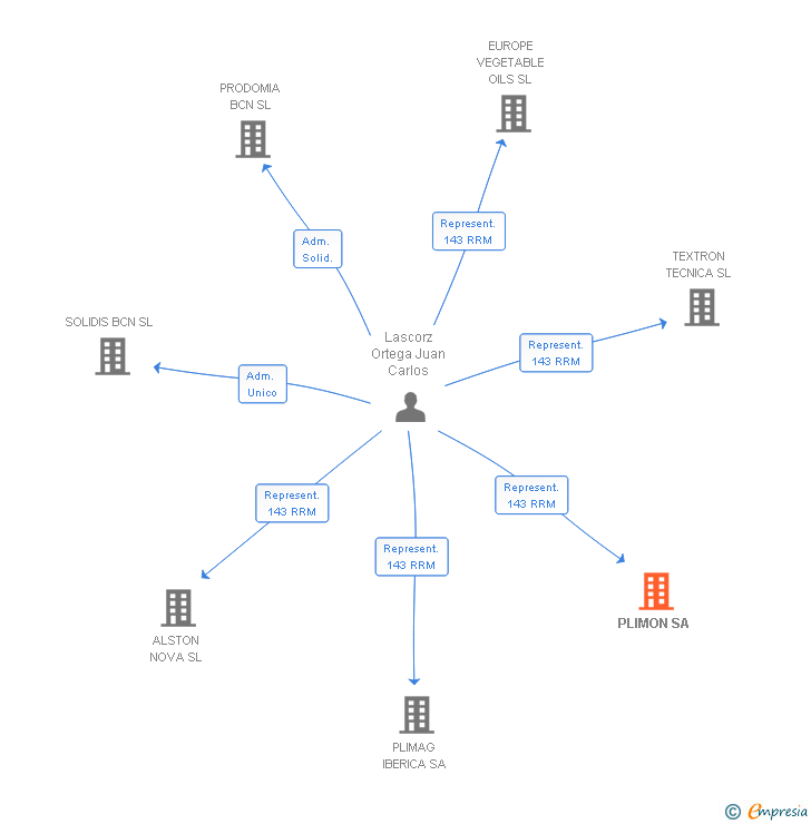 Vinculaciones societarias de PLIMON SL
