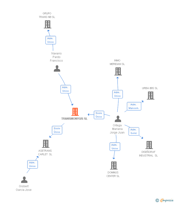 Vinculaciones societarias de TRANSMONYGIS SL