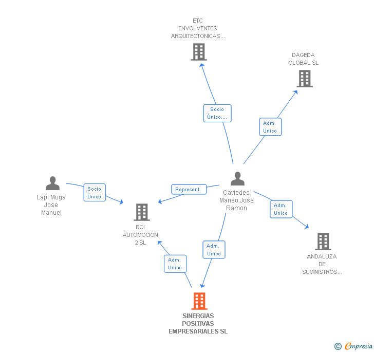 Vinculaciones societarias de SINERGIAS POSITIVAS EMPRESARIALES SL
