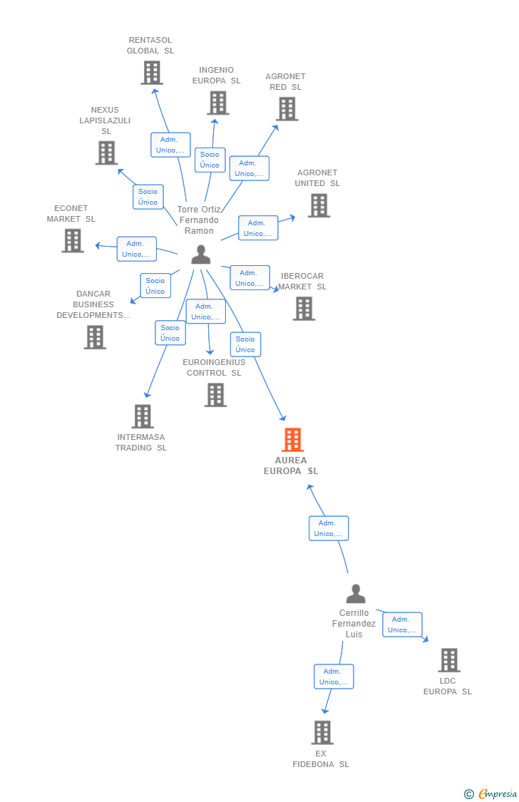 Vinculaciones societarias de AUREA EUROPA SL