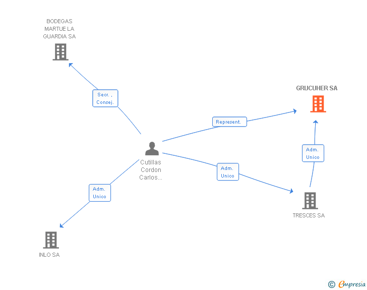 Vinculaciones societarias de GRUCUHER SA