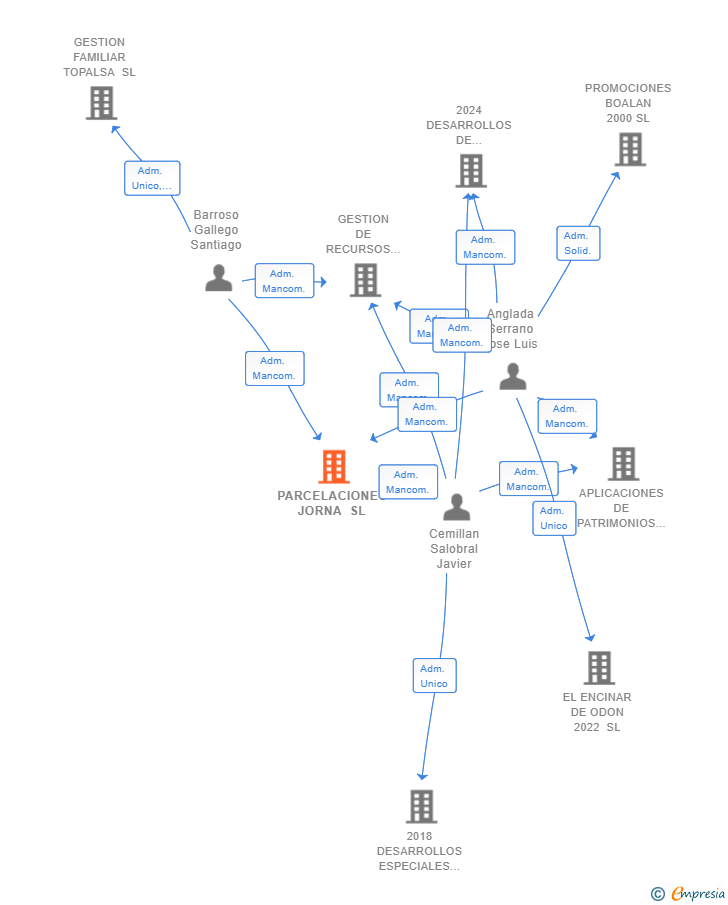 Vinculaciones societarias de PARCELACIONES JORNA SL