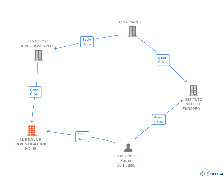 Vinculaciones societarias de FERNALOPI INVESTIGACION EC SL