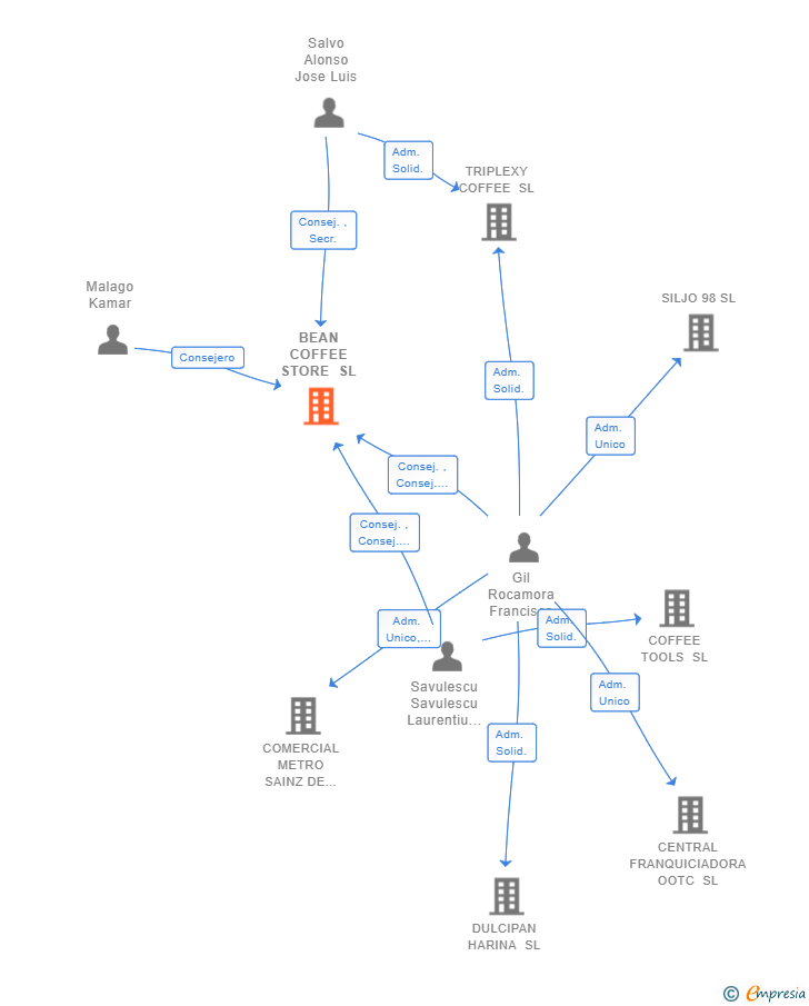 Vinculaciones societarias de PEPPER ROASTER SL
