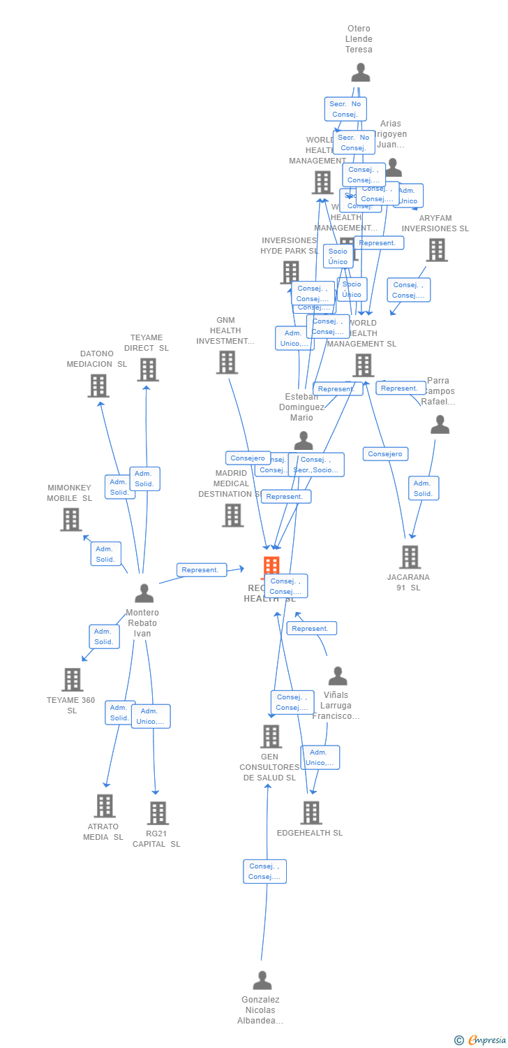 Vinculaciones societarias de RECOVER HEALTH SL